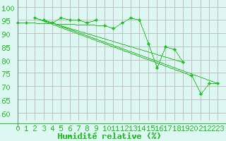 Courbe de l'humidit relative pour Neuchatel (Sw)