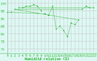 Courbe de l'humidit relative pour Kuopio Ritoniemi