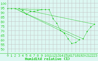 Courbe de l'humidit relative pour Thorrenc (07)