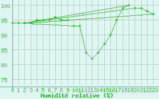 Courbe de l'humidit relative pour Herwijnen Aws