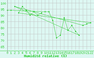 Courbe de l'humidit relative pour Manston (UK)