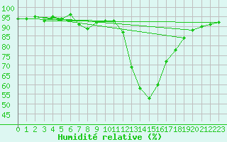Courbe de l'humidit relative pour Saint-Haon (43)