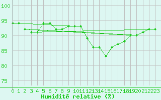 Courbe de l'humidit relative pour Beitem (Be)