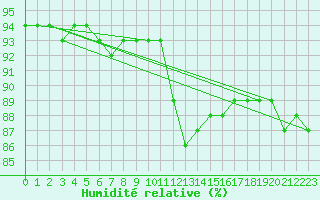 Courbe de l'humidit relative pour Laqueuille (63)