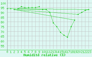 Courbe de l'humidit relative pour Manlleu (Esp)