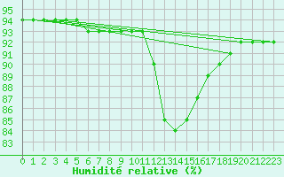 Courbe de l'humidit relative pour Millau (12)