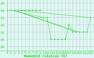 Courbe de l'humidit relative pour Vaagsli