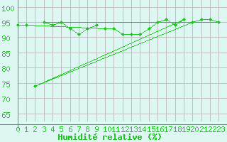 Courbe de l'humidit relative pour Sjenica