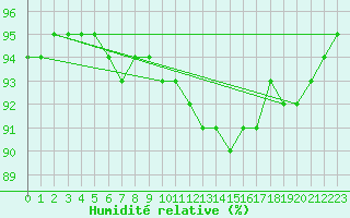 Courbe de l'humidit relative pour Gruissan (11)