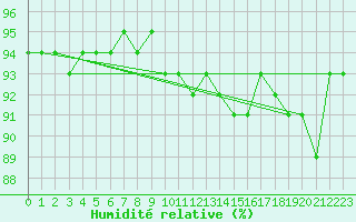 Courbe de l'humidit relative pour Les Eplatures - La Chaux-de-Fonds (Sw)