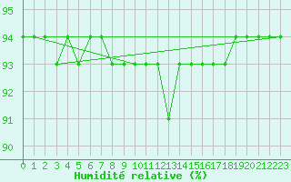 Courbe de l'humidit relative pour Amur (79)