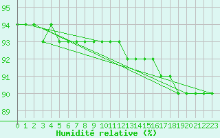 Courbe de l'humidit relative pour Fichtelberg