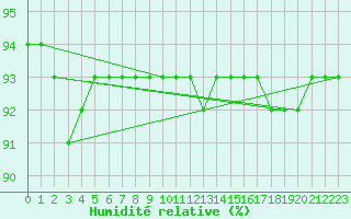 Courbe de l'humidit relative pour Mortagne-sur-Svre (85)