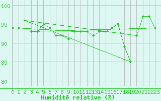Courbe de l'humidit relative pour Vardo Ap