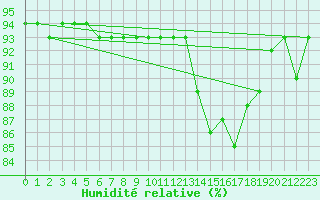 Courbe de l'humidit relative pour Semmering Pass