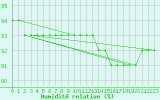 Courbe de l'humidit relative pour Xertigny-Moyenpal (88)
