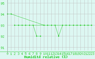 Courbe de l'humidit relative pour Kleiner Feldberg / Taunus