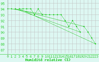 Courbe de l'humidit relative pour Feuerkogel