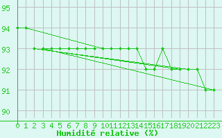 Courbe de l'humidit relative pour Viitasaari