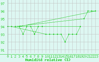 Courbe de l'humidit relative pour Mierkenis