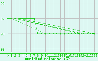 Courbe de l'humidit relative pour Gaustatoppen