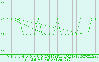 Courbe de l'humidit relative pour Patscherkofel