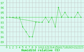 Courbe de l'humidit relative pour Bremervoerde
