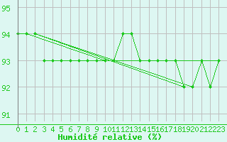 Courbe de l'humidit relative pour Serak