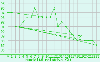 Courbe de l'humidit relative pour Salla Naruska