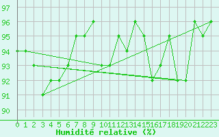 Courbe de l'humidit relative pour Albert-Bray (80)