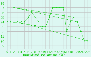 Courbe de l'humidit relative pour Lieksa Lampela