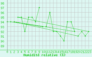 Courbe de l'humidit relative pour Anglars St-Flix(12)