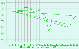 Courbe de l'humidit relative pour Bordeaux (33)