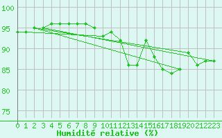 Courbe de l'humidit relative pour Sgur-le-Chteau (19)