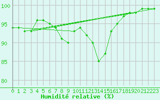 Courbe de l'humidit relative pour Firenze