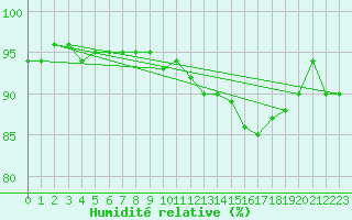 Courbe de l'humidit relative pour Bordeaux (33)