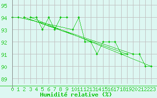 Courbe de l'humidit relative pour Salla Varriotunturi