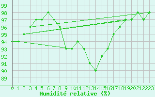 Courbe de l'humidit relative pour Spittal Drau