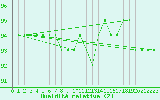 Courbe de l'humidit relative pour Sniezka