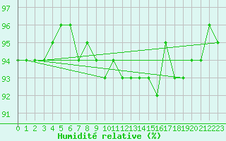 Courbe de l'humidit relative pour Waldmunchen