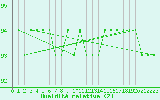 Courbe de l'humidit relative pour Hohe Wand / Hochkogelhaus