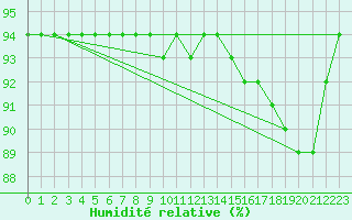 Courbe de l'humidit relative pour Rmering-ls-Puttelange (57)