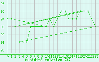 Courbe de l'humidit relative pour Caix (80)