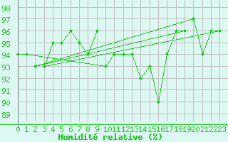 Courbe de l'humidit relative pour Grardmer (88)