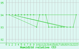 Courbe de l'humidit relative pour Saint-Mdard-d'Aunis (17)