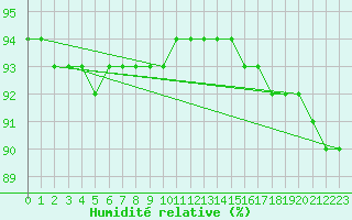 Courbe de l'humidit relative pour Stekenjokk
