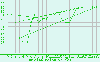 Courbe de l'humidit relative pour Troyes (10)