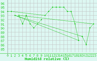 Courbe de l'humidit relative pour Pointe de Chassiron (17)