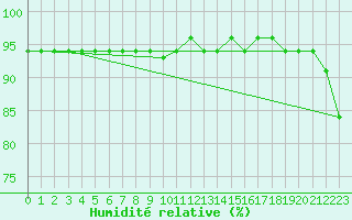Courbe de l'humidit relative pour Wando