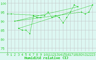 Courbe de l'humidit relative pour Werl